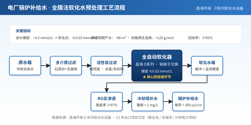 电厂锅炉补给水软化水工艺流程图与昌海D系列软化器钠离子交换工艺