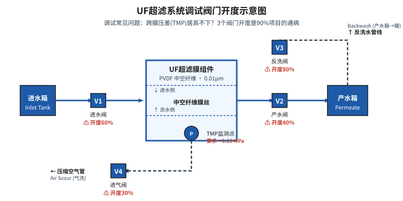 UF超滤设备调试阀门开度示意图，标注跨膜压差监测与反洗气洗阀门控制要点