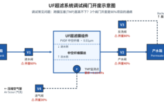 UF超滤系统调试后跨膜压差居高不下？90%项目栽在忽略了这3个阀门开度