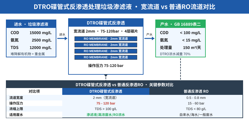 DTRO碟管式反渗透处理垃圾渗滤液工艺流程图,3个核心参数对比宽流道与普通RO流道差异