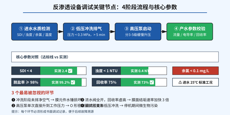 反渗透设备调试4阶段流程与核心参数示意图