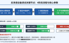 反渗透设备调试后出水水质不达标？90%是这4个环节没按顺序做