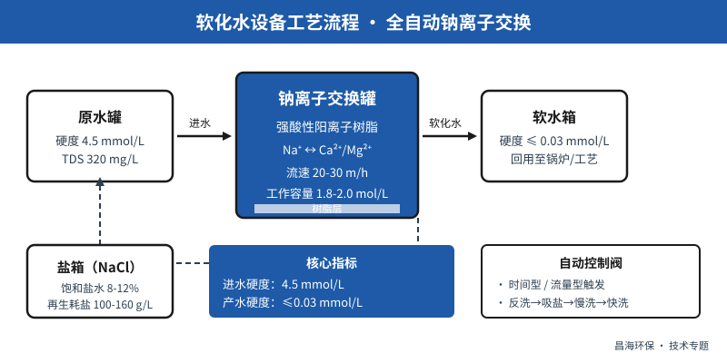 软化水设备钠离子交换工艺流程图:从原水罐经钠离子交换树脂罐到软水箱,含再生盐箱回路
