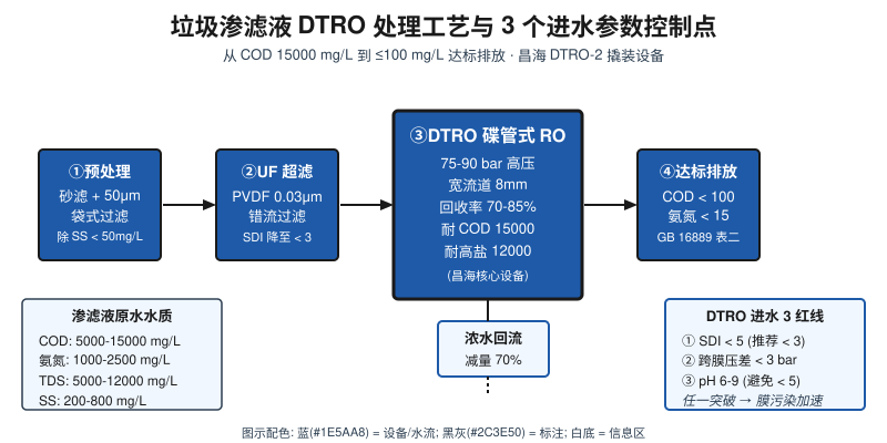 垃圾渗滤液DTRO碟管式反渗透工艺流程与3个进水红线参数示意图,蓝白色配色
