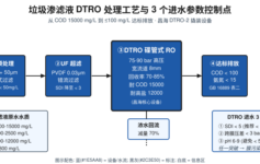 填埋场渗滤液COD 15000用普通RO为什么3个月就爆膜？DTRO 3个进水参数+1张业主验收对照表