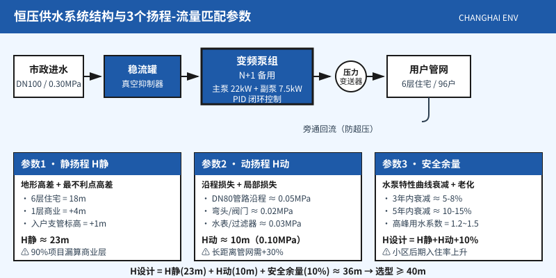 恒压供水设备系统结构图及静扬程动扬程安全余量三个匹配参数示意