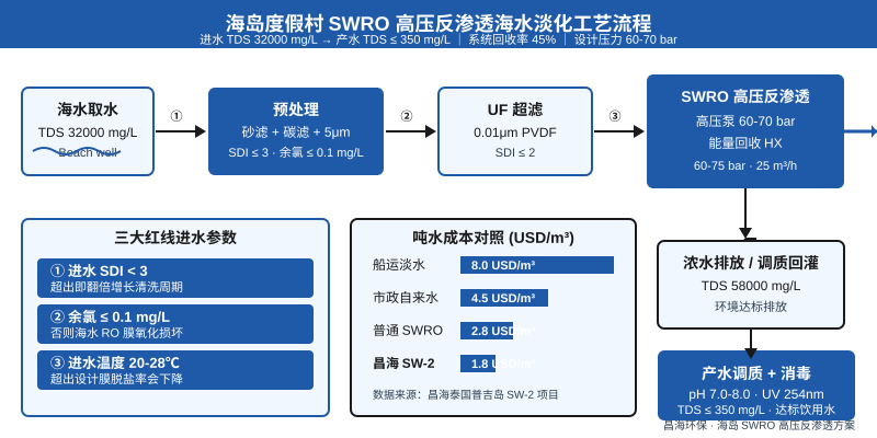 海水淡化SWRO高压反渗透工艺流程与三大红线进水参数示意图