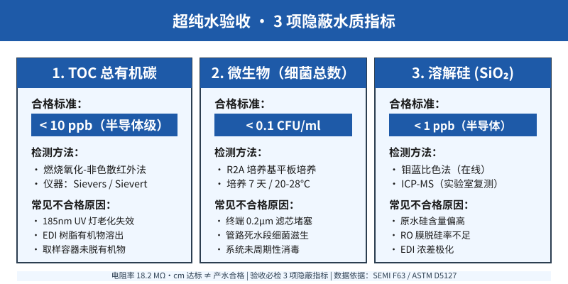 超纯水验收3项隐蔽水质指标对照图:TOC、微生物、溶解硅的合格标准与检测方法