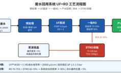 废水回用系统回收率卡在60%上不去75%？UF+RO工艺段3个90%项目漏调的核心参数 + 1张业主验收对照表
