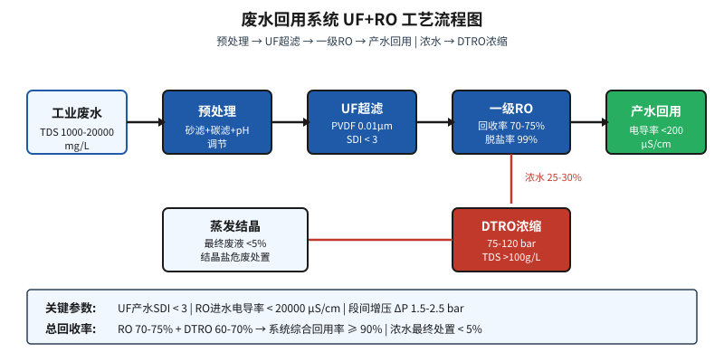 废水回用系统UF+RO工艺流程图,含DTRO浓水浓缩段