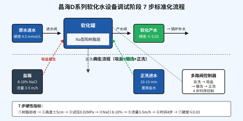 昌海D系列软化水设备调试阶段7步标准化流程示意图