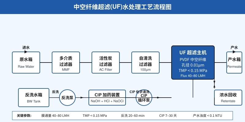 超滤水处理工艺流程图 原水预处理 UF 主机 反洗 CIP 化学清洗