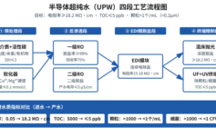 半导体晶圆清洗用超纯水为什么总是不达标？4个关键工艺段没控制好