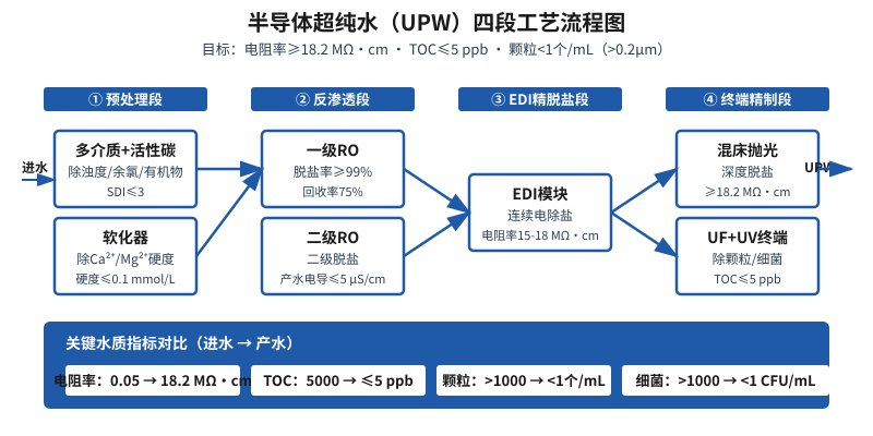 半导体晶圆清洗用超纯水为什么总是不达标？4个关键工艺段没控制好