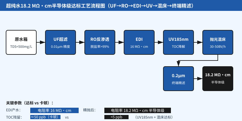 超纯水18.2 MΩ·cm半导体级工艺流程图，UF到RO到EDI到UV185到抛光混床到终端精滤全流程示意图