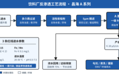 饮料厂反渗透产水电导率为什么反复超标？3 个 90% 项目都漏掉的预处理参数