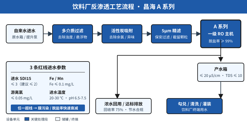 饮料厂反渗透设备工艺流程示意图：从进水到产水的5个核心处理段