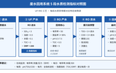 废水回用UF+RO产水电导率飙升？5段水质指标对照表+90%项目漏检TOC/ORP 2项隐蔽指标