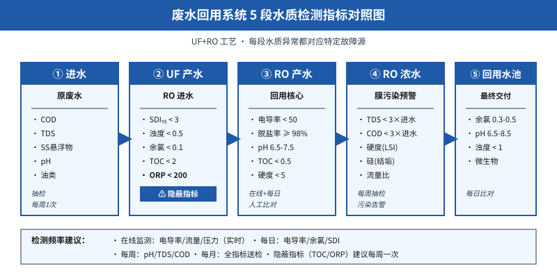 废水回用UF+RO系统5段水质指标对照图
