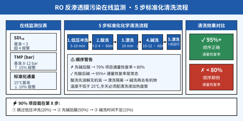 RO 反渗透膜污染在线监测与 5 步标准化清洗流程示意图