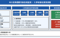 RO膜化学清洗后通量恢复不到90%？多数项目栽在清洗顺序