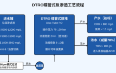 DTRO碟管式反渗透膜片3个月就报废？4个常被调错的核心参数把寿命撑到5年