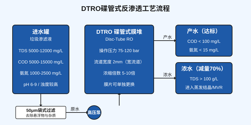 DTRO碟管式反渗透工艺流程图:渗滤液进入宽流道膜堆处理后达标排放