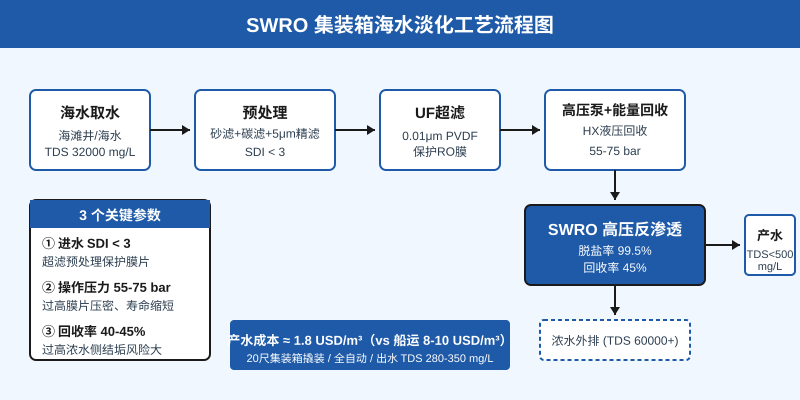 海岛度假村海水淡化年省18万？SWRO集装箱3个关键参数决定了水质和成本