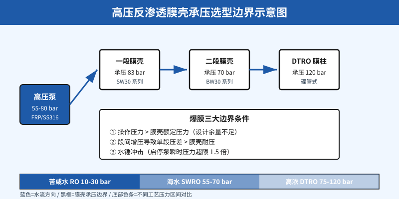 高压反渗透膜壳爆膜三大边界条件示意图