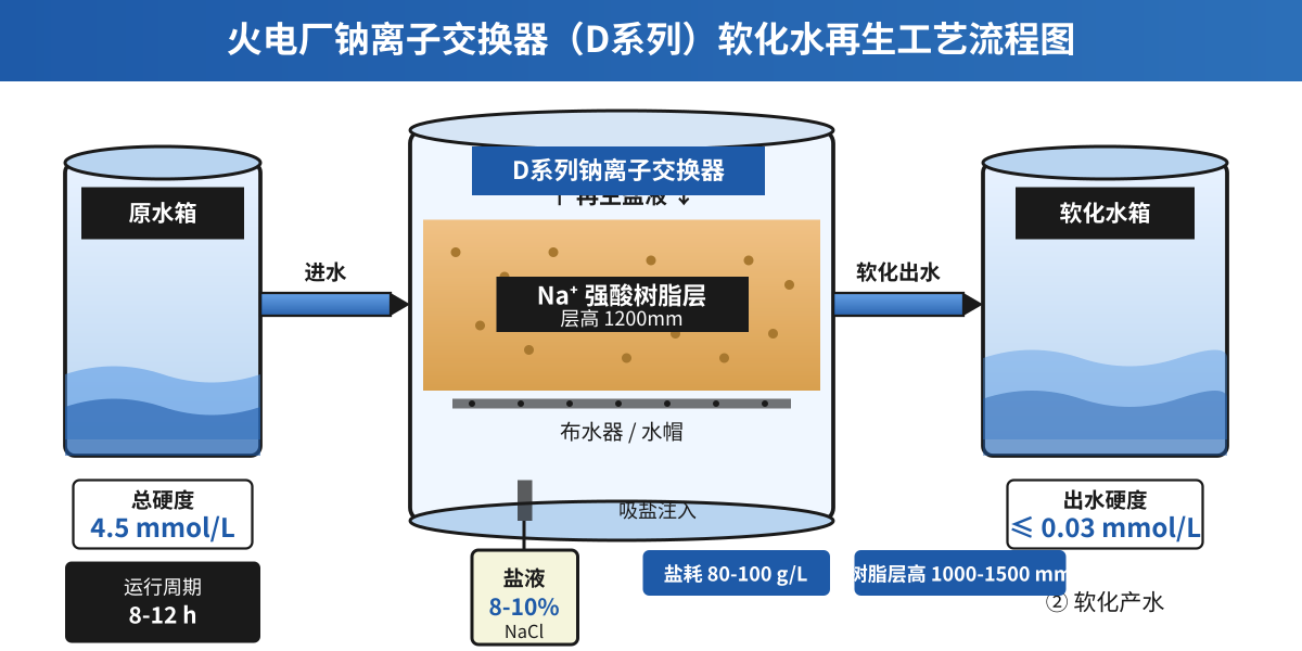 火电厂软化水器盐耗180g/L居高不下？D钠离子交换器3个再生参数调准，吨水NaCl成本砍到80g/L的实测账本