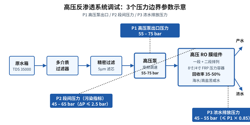 高压反渗透系统工艺流程与3个压力监测点示意