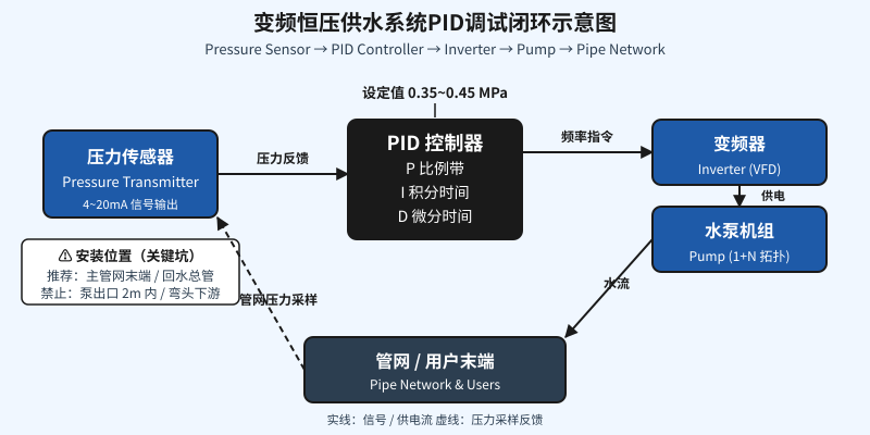 恒压供水设备PID调试闭环示意图,含压力传感器安装位置与变频控制参数标注