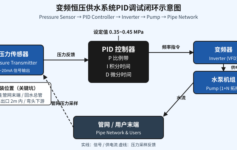 变频恒压供水设备调试后水压波动超标？3个PID参数+1个压力表位置是90%项目栽过的坑