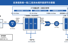 反渗透系统浓水阀开度怎么定？3个流量边界+2段压力参考，70%项目调试栽在这一个参数上