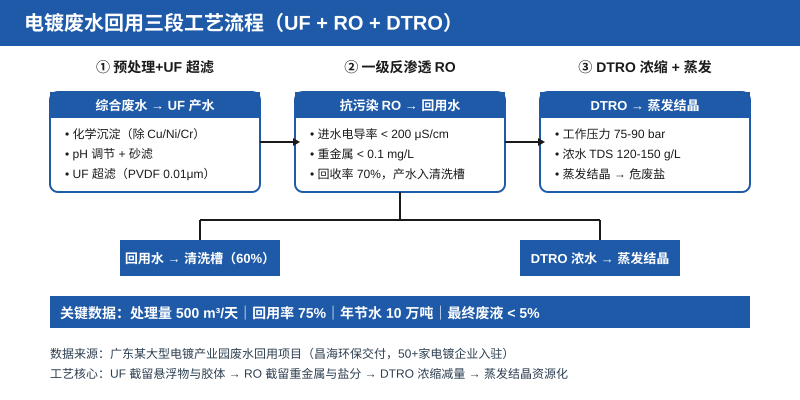 电镀厂废水回用率卡在30%上不去？UF+RO+DTRO三段工艺把回用率拉到75%
