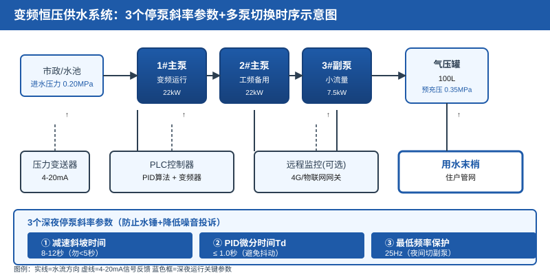变频恒压供水系统架构图:3台水泵+气压罐+PLC+多泵切换时序示意