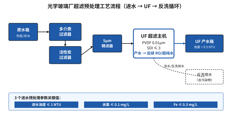 光学镜片厂超滤膜频繁污堵停产？3个进水预处理参数+1张反洗时序表把膜寿命撑到3年