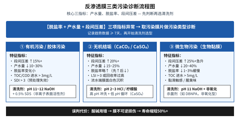 反渗透膜三类污染诊断流程图:有机污染/无机结垢/微生物污染的特征指标与清洗剂对照