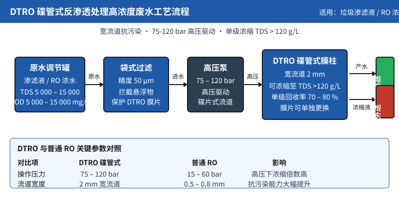 DTRO碟管式反渗透处理垃圾渗滤液15000mg/L COD工艺流程图