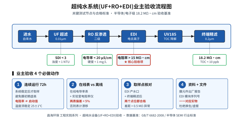超纯水系统UF+RO+EDI业主验收流程图及4个必做验收动作示意图