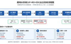 超纯水EDI系统验收被退回？3个核心指标+1张验收对照表，90%项目栽在产水电阻率测试方法上