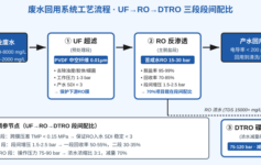 废水回用系统回收率从60%到90%：UF+RO段间配比的3个调参节点