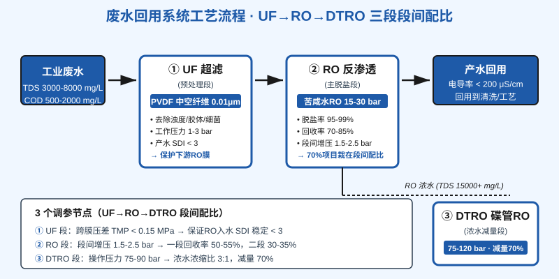 废水回用系统UF+RO+DTRO三段工艺流程示意图,标注段间配比压力参数