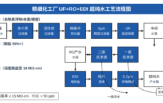 精细化工厂超纯水电阻率上不去？UF+RO+EDI工艺选型5个避坑要点