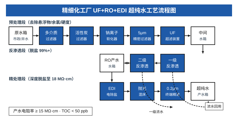 精细化工厂超纯水电阻率上不去？UF+RO+EDI工艺选型5个避坑要点