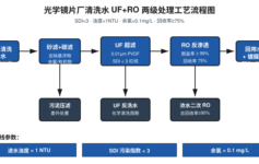 光学镜片厂反渗透膜频繁污堵停产？UF预处理3个红线参数把膜寿命撑到2年以上