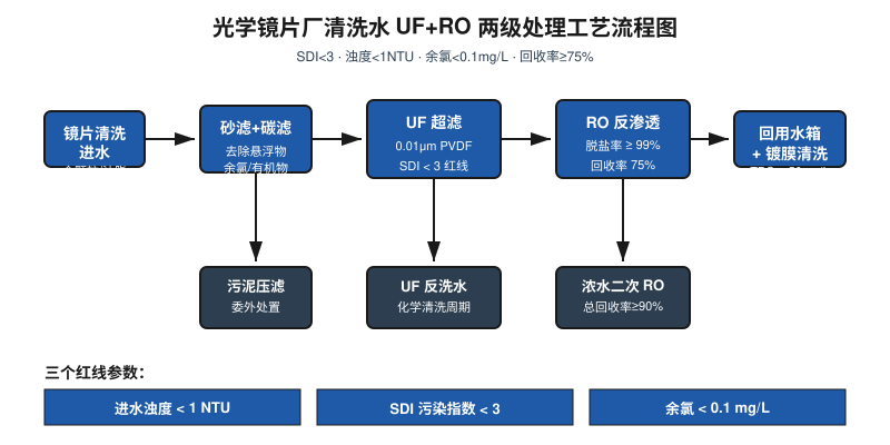 光学镜片厂反渗透膜频繁污堵停产？UF预处理3个红线参数把膜寿命撑到2年以上