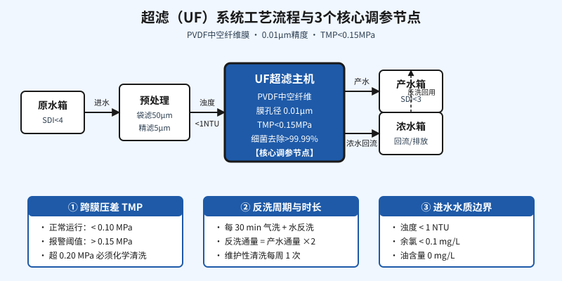 超滤UF系统工艺流程与3个核心调参节点示意图