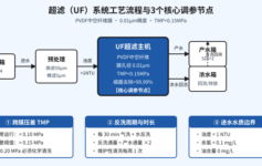 超滤膜通量下降快？先别急着换膜，这3个运行参数很多人看漏了