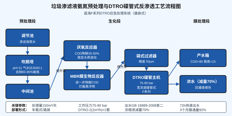垃圾渗滤液氨氮预处理与DTRO碟管式反渗透工艺流程图